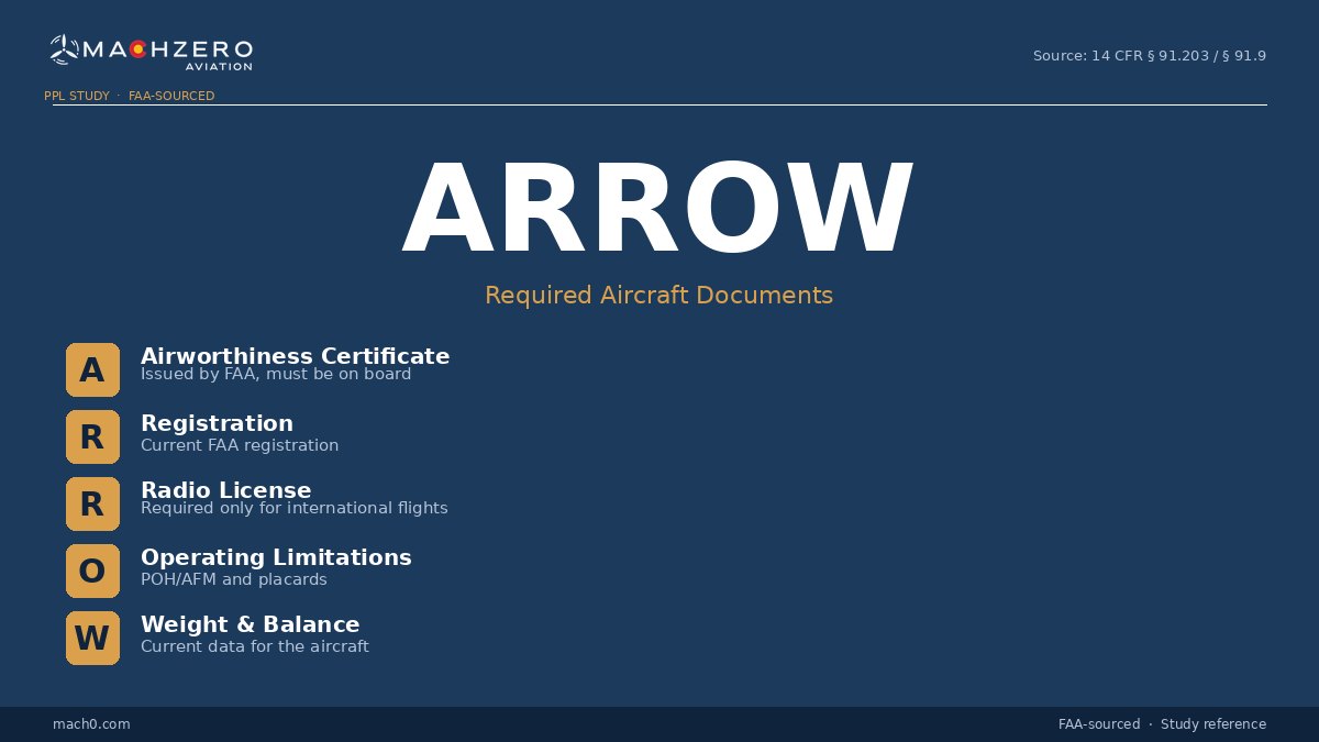 ARROW acronym card